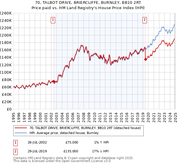 70, TALBOT DRIVE, BRIERCLIFFE, BURNLEY, BB10 2RT: Price paid vs HM Land Registry's House Price Index