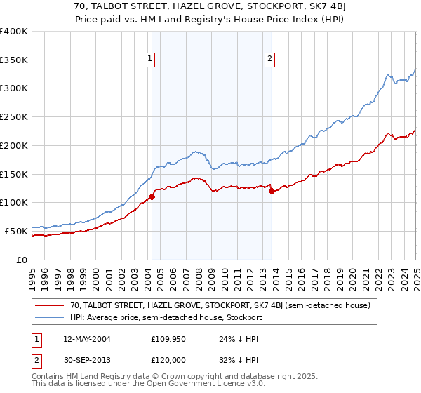 70, TALBOT STREET, HAZEL GROVE, STOCKPORT, SK7 4BJ: Price paid vs HM Land Registry's House Price Index