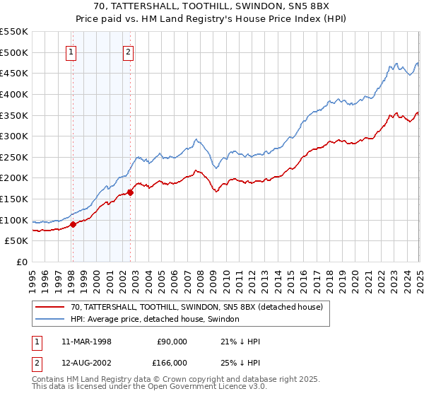 70, TATTERSHALL, TOOTHILL, SWINDON, SN5 8BX: Price paid vs HM Land Registry's House Price Index