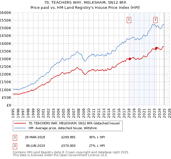 70, TEACHERS WAY, MELKSHAM, SN12 8FA: Price paid vs HM Land Registry's House Price Index