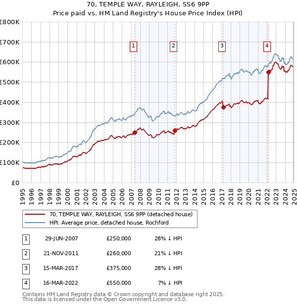 70, TEMPLE WAY, RAYLEIGH, SS6 9PP: Price paid vs HM Land Registry's House Price Index