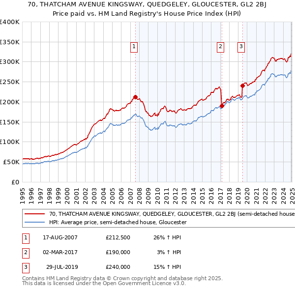 70, THATCHAM AVENUE KINGSWAY, QUEDGELEY, GLOUCESTER, GL2 2BJ: Price paid vs HM Land Registry's House Price Index