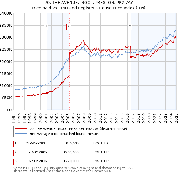 70, THE AVENUE, INGOL, PRESTON, PR2 7AY: Price paid vs HM Land Registry's House Price Index