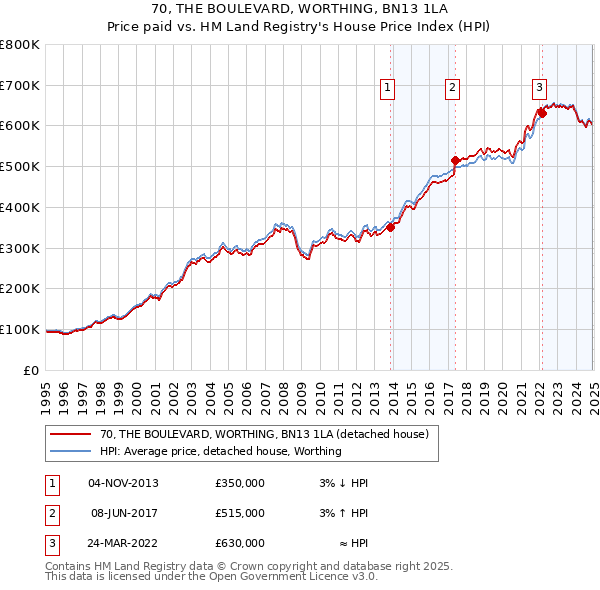 70, THE BOULEVARD, WORTHING, BN13 1LA: Price paid vs HM Land Registry's House Price Index