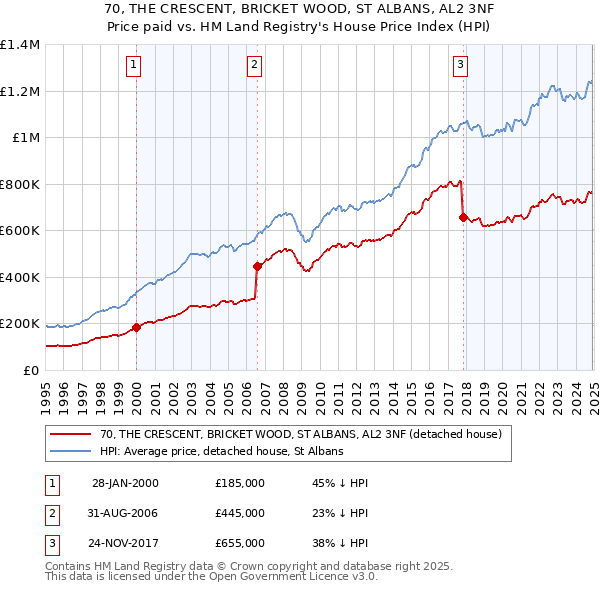 70, THE CRESCENT, BRICKET WOOD, ST ALBANS, AL2 3NF: Price paid vs HM Land Registry's House Price Index