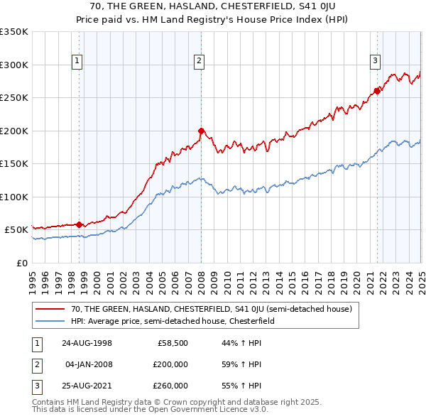 70, THE GREEN, HASLAND, CHESTERFIELD, S41 0JU: Price paid vs HM Land Registry's House Price Index