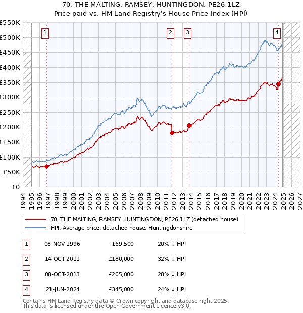 70, THE MALTING, RAMSEY, HUNTINGDON, PE26 1LZ: Price paid vs HM Land Registry's House Price Index