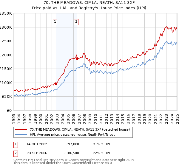 70, THE MEADOWS, CIMLA, NEATH, SA11 3XF: Price paid vs HM Land Registry's House Price Index