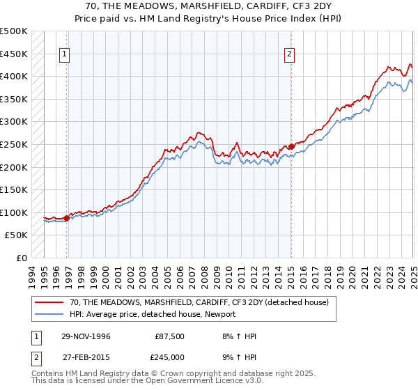 70, THE MEADOWS, MARSHFIELD, CARDIFF, CF3 2DY: Price paid vs HM Land Registry's House Price Index