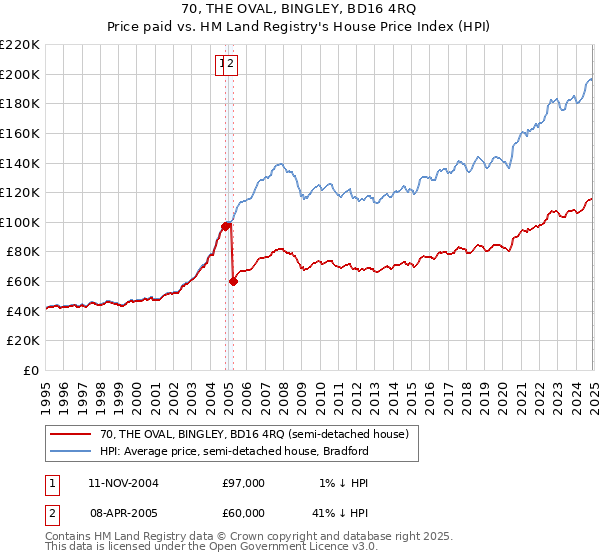 70, THE OVAL, BINGLEY, BD16 4RQ: Price paid vs HM Land Registry's House Price Index