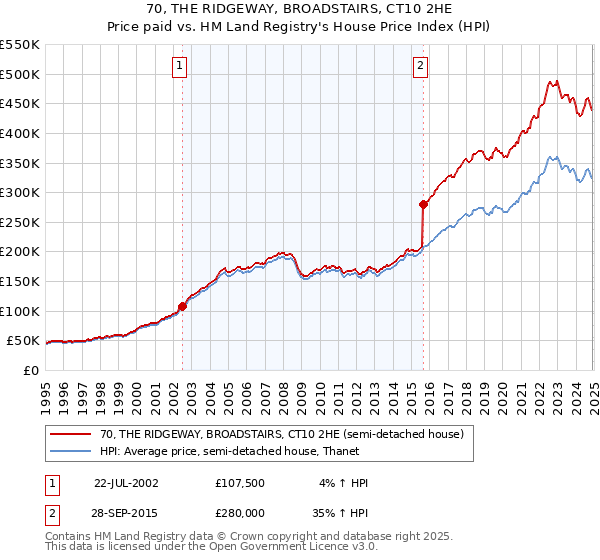 70, THE RIDGEWAY, BROADSTAIRS, CT10 2HE: Price paid vs HM Land Registry's House Price Index