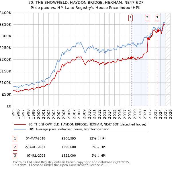 70, THE SHOWFIELD, HAYDON BRIDGE, HEXHAM, NE47 6DF: Price paid vs HM Land Registry's House Price Index