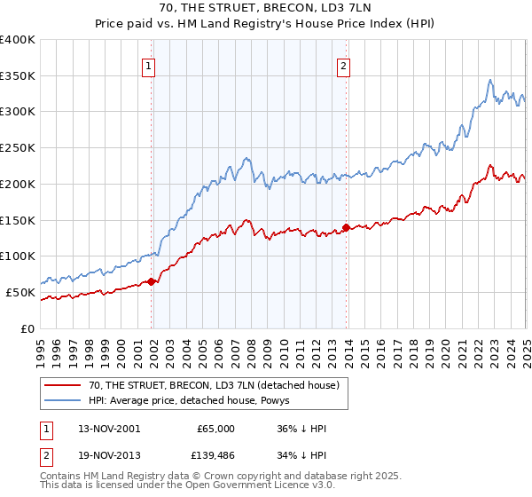 70, THE STRUET, BRECON, LD3 7LN: Price paid vs HM Land Registry's House Price Index