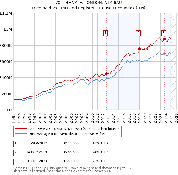 70, THE VALE, LONDON, N14 6AU: Price paid vs HM Land Registry's House Price Index