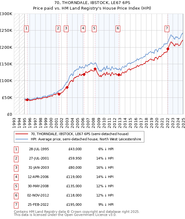 70, THORNDALE, IBSTOCK, LE67 6PS: Price paid vs HM Land Registry's House Price Index