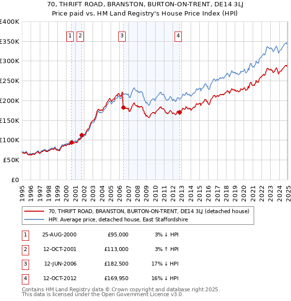 70, THRIFT ROAD, BRANSTON, BURTON-ON-TRENT, DE14 3LJ: Price paid vs HM Land Registry's House Price Index