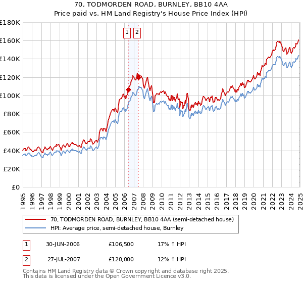 70, TODMORDEN ROAD, BURNLEY, BB10 4AA: Price paid vs HM Land Registry's House Price Index