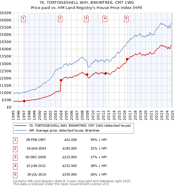 70, TORTOISESHELL WAY, BRAINTREE, CM7 1WG: Price paid vs HM Land Registry's House Price Index