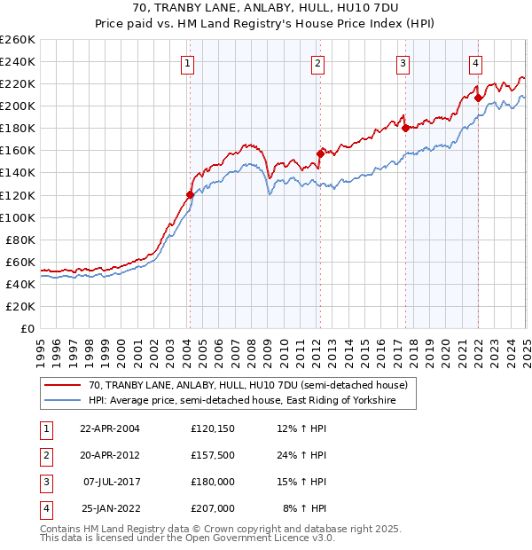 70, TRANBY LANE, ANLABY, HULL, HU10 7DU: Price paid vs HM Land Registry's House Price Index