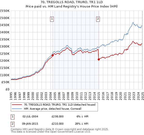 70, TREGOLLS ROAD, TRURO, TR1 1LD: Price paid vs HM Land Registry's House Price Index