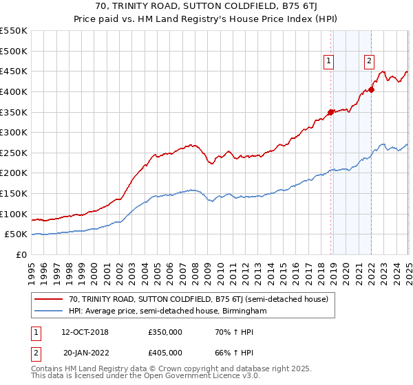 70, TRINITY ROAD, SUTTON COLDFIELD, B75 6TJ: Price paid vs HM Land Registry's House Price Index