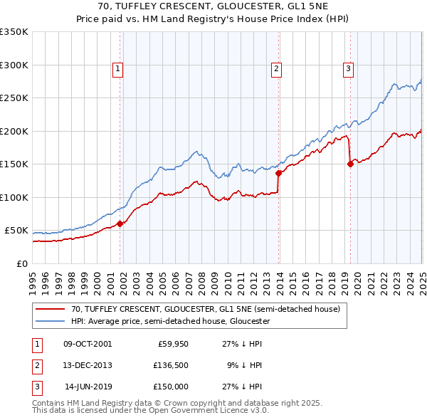 70, TUFFLEY CRESCENT, GLOUCESTER, GL1 5NE: Price paid vs HM Land Registry's House Price Index