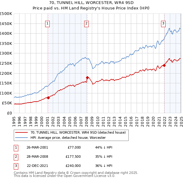 70, TUNNEL HILL, WORCESTER, WR4 9SD: Price paid vs HM Land Registry's House Price Index