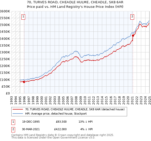 70, TURVES ROAD, CHEADLE HULME, CHEADLE, SK8 6AR: Price paid vs HM Land Registry's House Price Index