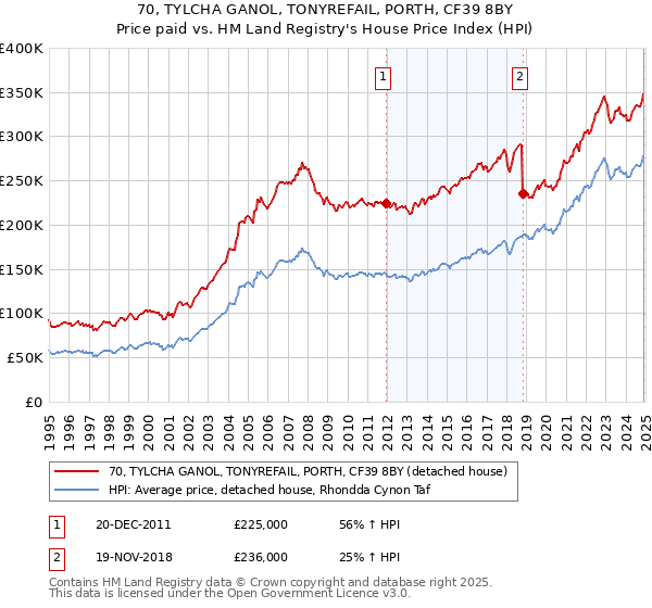 70, TYLCHA GANOL, TONYREFAIL, PORTH, CF39 8BY: Price paid vs HM Land Registry's House Price Index