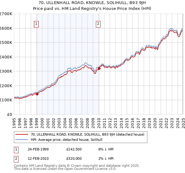 70, ULLENHALL ROAD, KNOWLE, SOLIHULL, B93 9JH: Price paid vs HM Land Registry's House Price Index