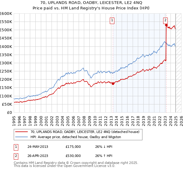 70, UPLANDS ROAD, OADBY, LEICESTER, LE2 4NQ: Price paid vs HM Land Registry's House Price Index