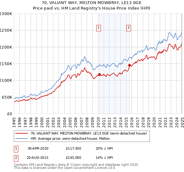 70, VALIANT WAY, MELTON MOWBRAY, LE13 0GE: Price paid vs HM Land Registry's House Price Index