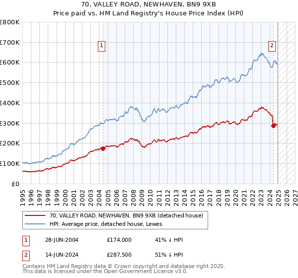 70, VALLEY ROAD, NEWHAVEN, BN9 9XB: Price paid vs HM Land Registry's House Price Index