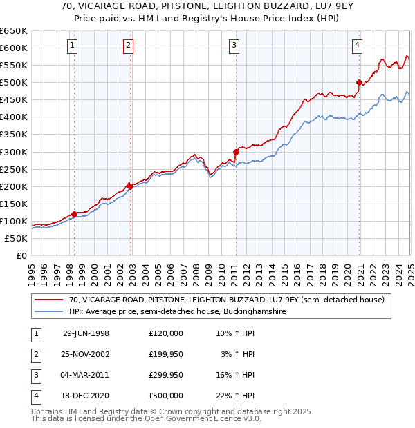 70, VICARAGE ROAD, PITSTONE, LEIGHTON BUZZARD, LU7 9EY: Price paid vs HM Land Registry's House Price Index