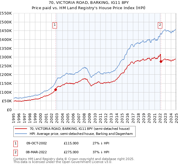 70, VICTORIA ROAD, BARKING, IG11 8PY: Price paid vs HM Land Registry's House Price Index
