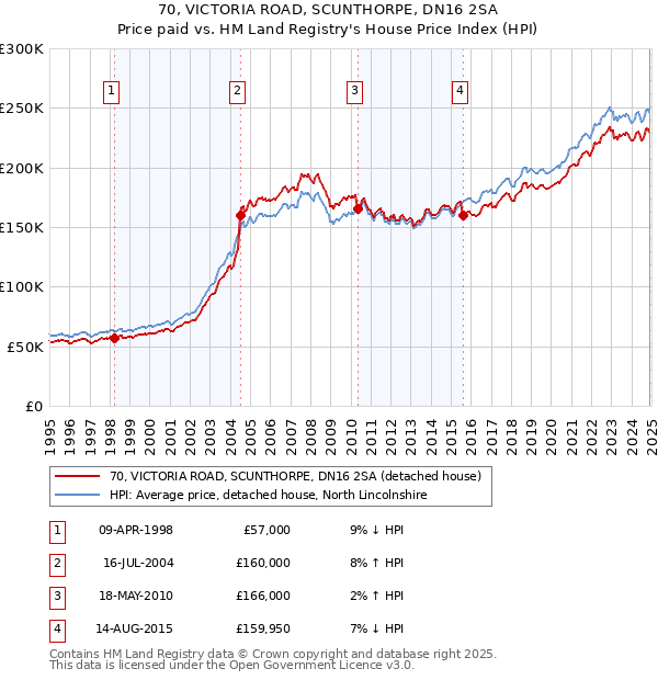 70, VICTORIA ROAD, SCUNTHORPE, DN16 2SA: Price paid vs HM Land Registry's House Price Index
