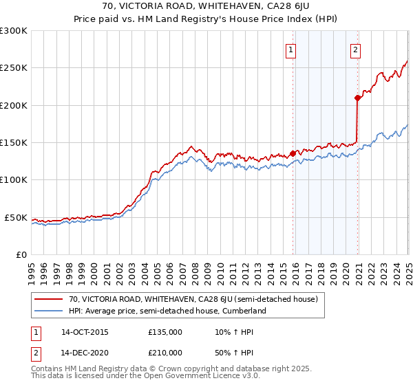 70, VICTORIA ROAD, WHITEHAVEN, CA28 6JU: Price paid vs HM Land Registry's House Price Index