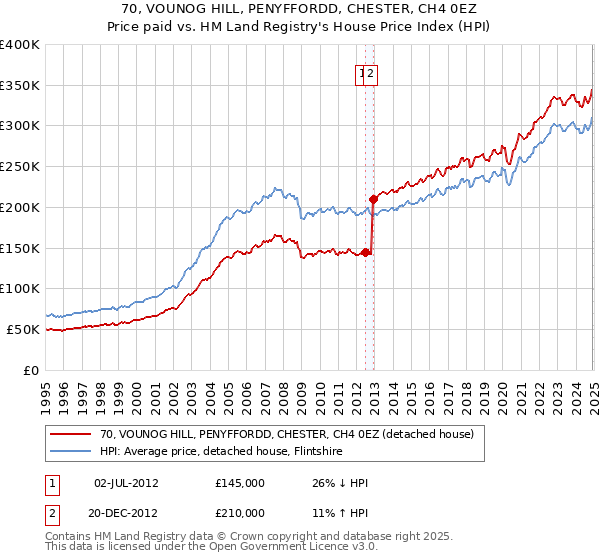 70, VOUNOG HILL, PENYFFORDD, CHESTER, CH4 0EZ: Price paid vs HM Land Registry's House Price Index
