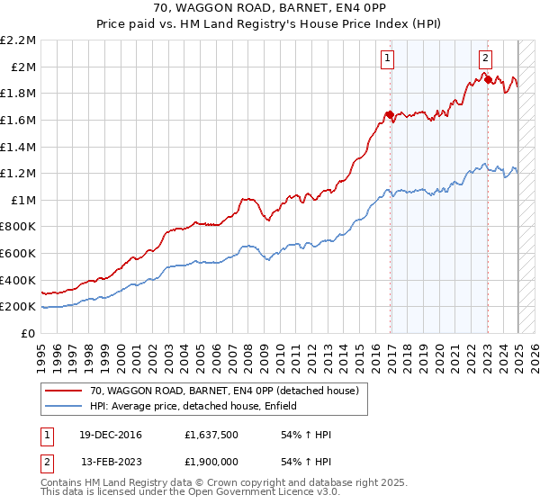 70, WAGGON ROAD, BARNET, EN4 0PP: Price paid vs HM Land Registry's House Price Index