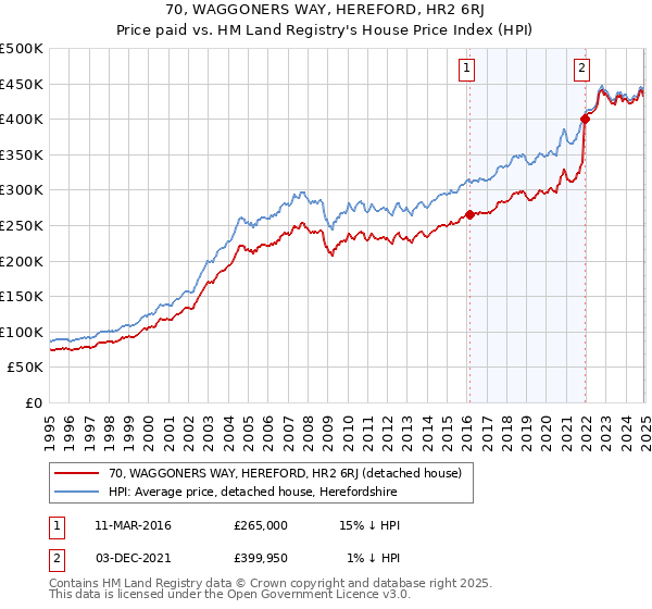 70, WAGGONERS WAY, HEREFORD, HR2 6RJ: Price paid vs HM Land Registry's House Price Index