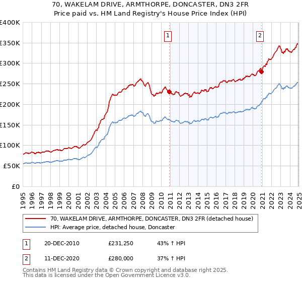 70, WAKELAM DRIVE, ARMTHORPE, DONCASTER, DN3 2FR: Price paid vs HM Land Registry's House Price Index