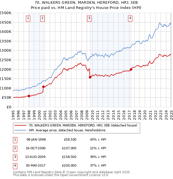 70, WALKERS GREEN, MARDEN, HEREFORD, HR1 3EB: Price paid vs HM Land Registry's House Price Index