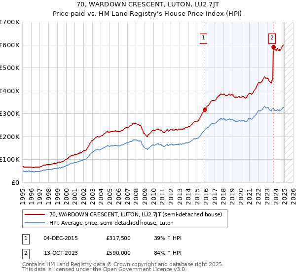 70, WARDOWN CRESCENT, LUTON, LU2 7JT: Price paid vs HM Land Registry's House Price Index