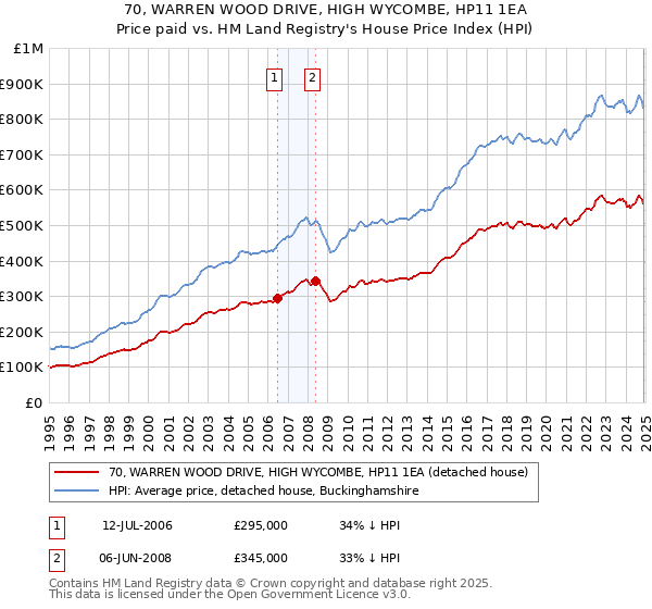 70, WARREN WOOD DRIVE, HIGH WYCOMBE, HP11 1EA: Price paid vs HM Land Registry's House Price Index