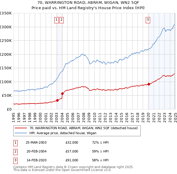 70, WARRINGTON ROAD, ABRAM, WIGAN, WN2 5QF: Price paid vs HM Land Registry's House Price Index