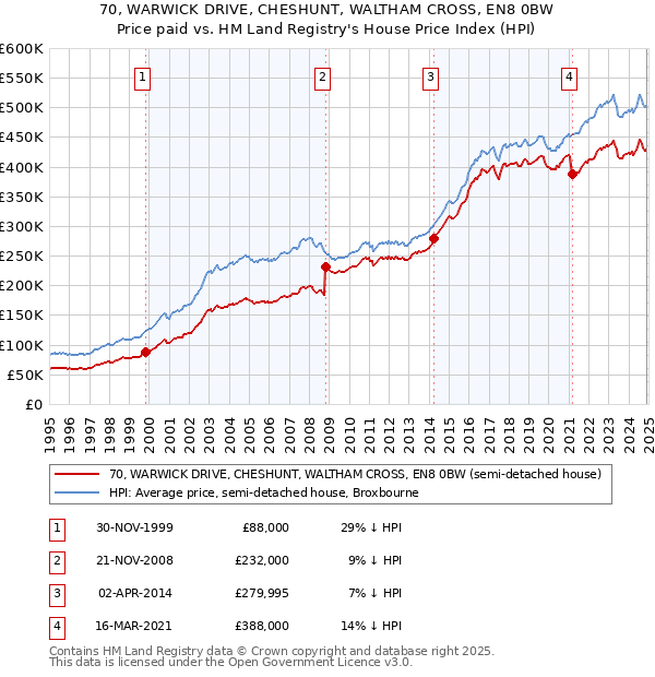 70, WARWICK DRIVE, CHESHUNT, WALTHAM CROSS, EN8 0BW: Price paid vs HM Land Registry's House Price Index