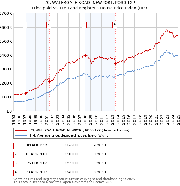 70, WATERGATE ROAD, NEWPORT, PO30 1XP: Price paid vs HM Land Registry's House Price Index