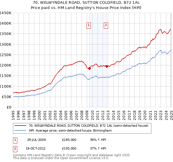 70, WELWYNDALE ROAD, SUTTON COLDFIELD, B72 1AL: Price paid vs HM Land Registry's House Price Index