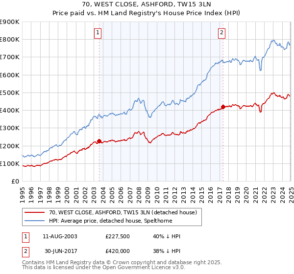 70, WEST CLOSE, ASHFORD, TW15 3LN: Price paid vs HM Land Registry's House Price Index