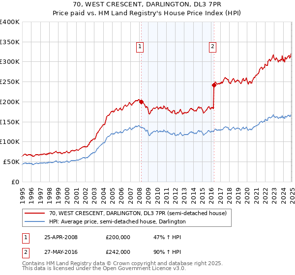 70, WEST CRESCENT, DARLINGTON, DL3 7PR: Price paid vs HM Land Registry's House Price Index